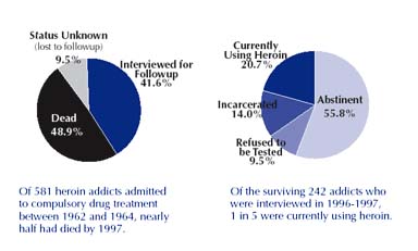 33 year study of heroin addiction