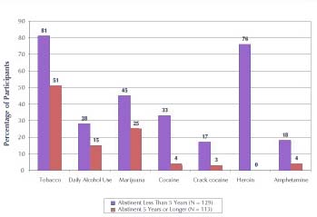 Heroin addiction research results